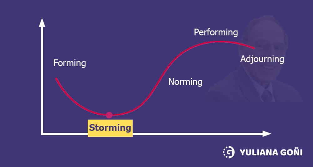 Desarrollo de equipos - Storming