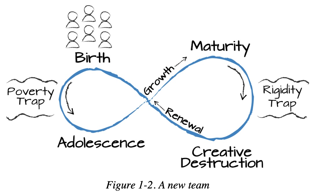 Dynamic Reteaming - Ecociclo