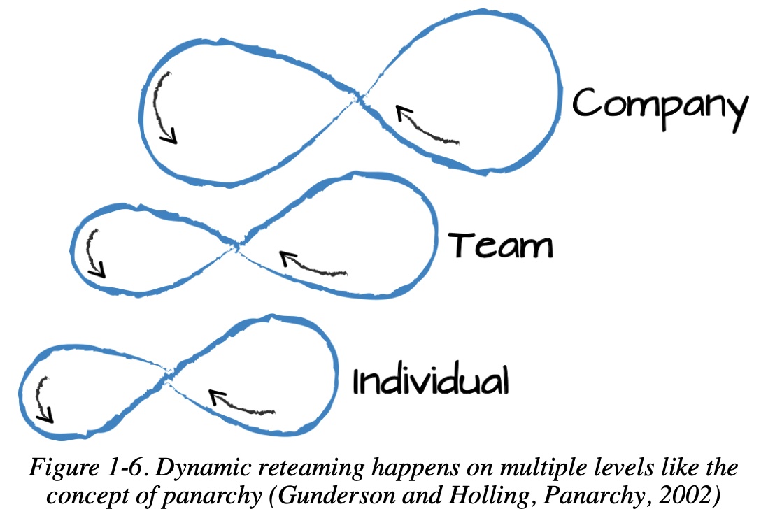 Dynamic Reteaming - Panarquía