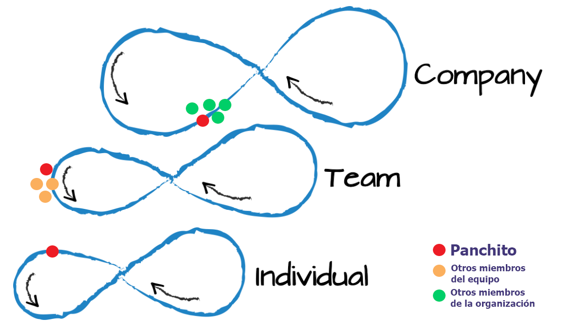 Dynamic Reteaming - Ejemplo panarquía